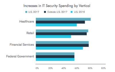 4 of 5 Healthcare Organizations to Increase Security Spending in 2017: Report