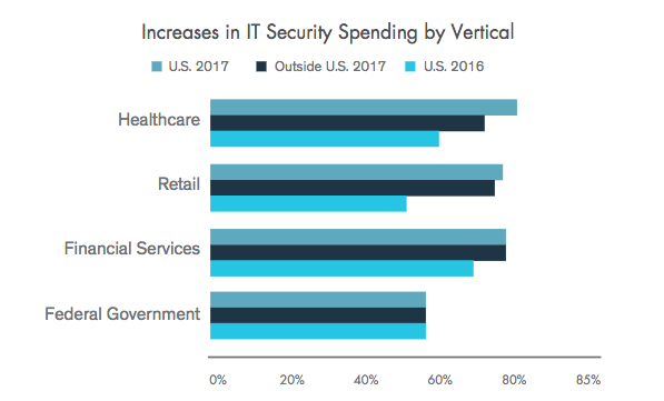 4 of 5 Healthcare Organizations to Increase Security Spending in 2017: Report